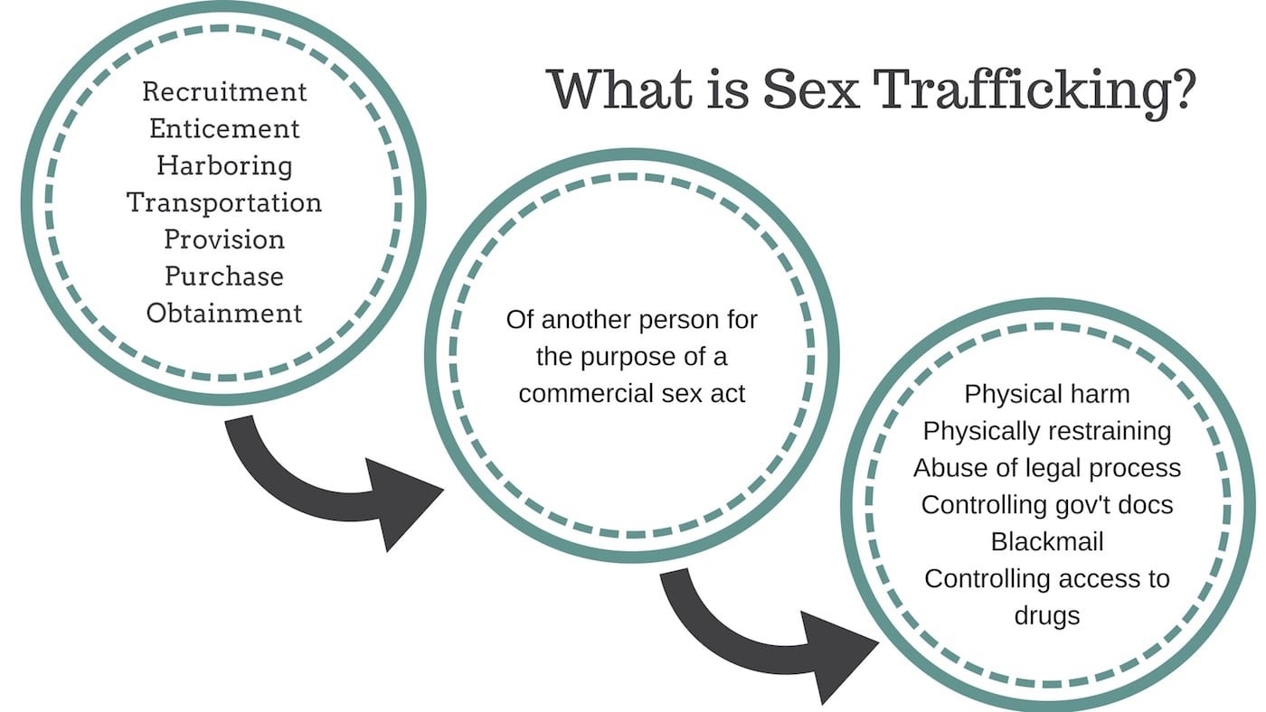 Sex trafficking