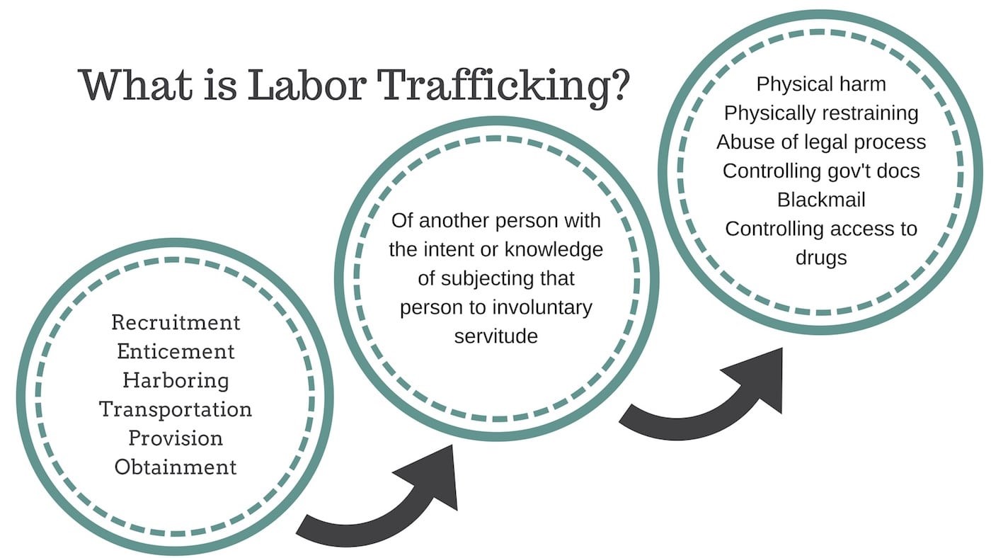 What is Labour Trafficking